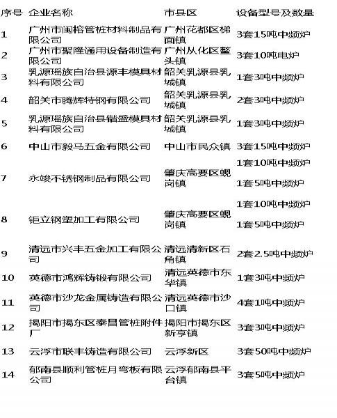 廣東省鋼鐵行業(yè)淘汰落后產(chǎn)能企業(yè)名單（第四批）