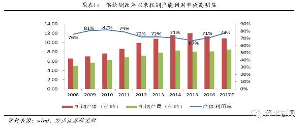 行政+市場(chǎng)雙重作用下，落后產(chǎn)能大面積出清