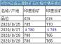 9月29日連云港鐵礦石價格行情車板價（元/濕噸）								