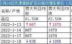 1月18日天津港鐵礦石價格行情車板價（元/濕噸）