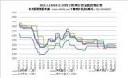 2022.1.1-2024.12.13內(nèi)主要地區(qū)冶金焦價格走勢