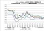 2022.1.1-2024.12.13內(nèi)主要地區(qū)冶金焦價格走勢