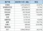 2024年11月全國(guó)進(jìn)口鎳礦分國(guó)別統(tǒng)計(jì)