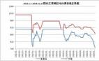 2023.1.1-2024.12.27國內主要地區動力煤價格走勢圖