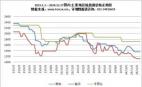 2023.1.1—2024.12.27國內主要地區煉焦煤價格走勢圖