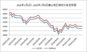 2024年1月1日--2025年1月3日唐山地區鋼坯價格走勢圖