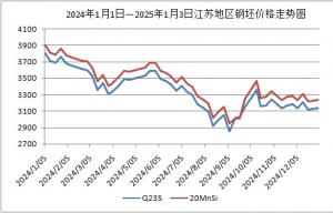 2024年1月1日—2025年1月3日江蘇地區鋼坯價格走勢圖