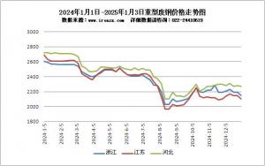 2024年1月1日-2025年1月3日重型廢鋼價格走勢圖