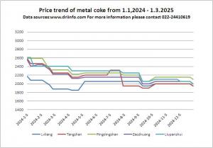 Price trend of metal coke from 1.1,2024 - 1.3.2025