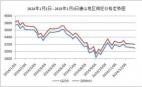 2024年1月1日--2025年1月3日唐山地區(qū)鋼坯價(jià)格走勢圖