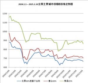 2024.1.1—2025.1.10全國主要城市鐵精粉價格走勢圖