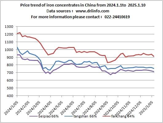 Price trend of iron concentrates in China from 2024.1.1to 2025.1.10