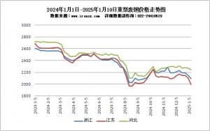 2024年1月1日-2025年1月10日重型廢鋼價格走勢圖