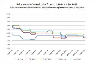 Price trend of metal coke from 1.1,2024 - 1.10.2025