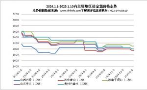  2024.1.1-2025.1.10內主要地區冶金焦價格走勢