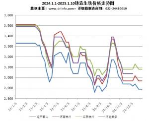 2024.1.1-2025.1.10鑄造生鐵價格走勢圖