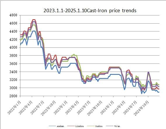 2023.1.1-2025.1.10Cast-Iron  price  trends