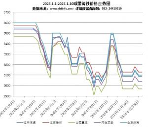 2024.1.1-2025.1.10球墨鑄鐵價格走勢圖