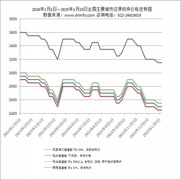 2024年1月1日—2025年1月10日全國主要城市還原鐵塊價格走勢圖