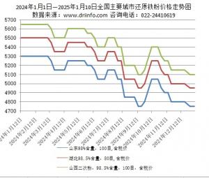 2024年1月1日—2025年1月10日全國主要城市還原鐵粉價格走勢圖